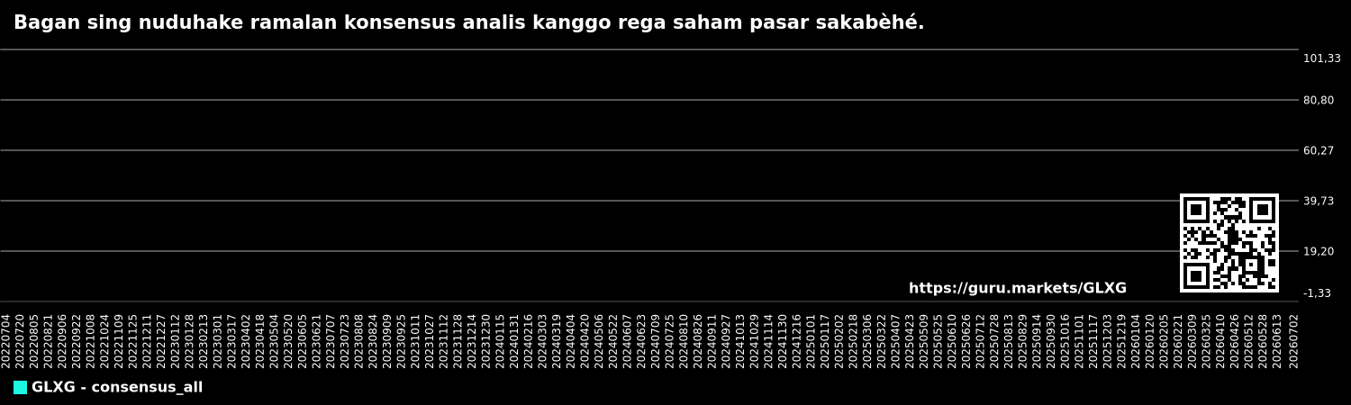 Bagan sing nuduhake ramalan konsensus analis kanggo rega saham pasar sakabèhé.